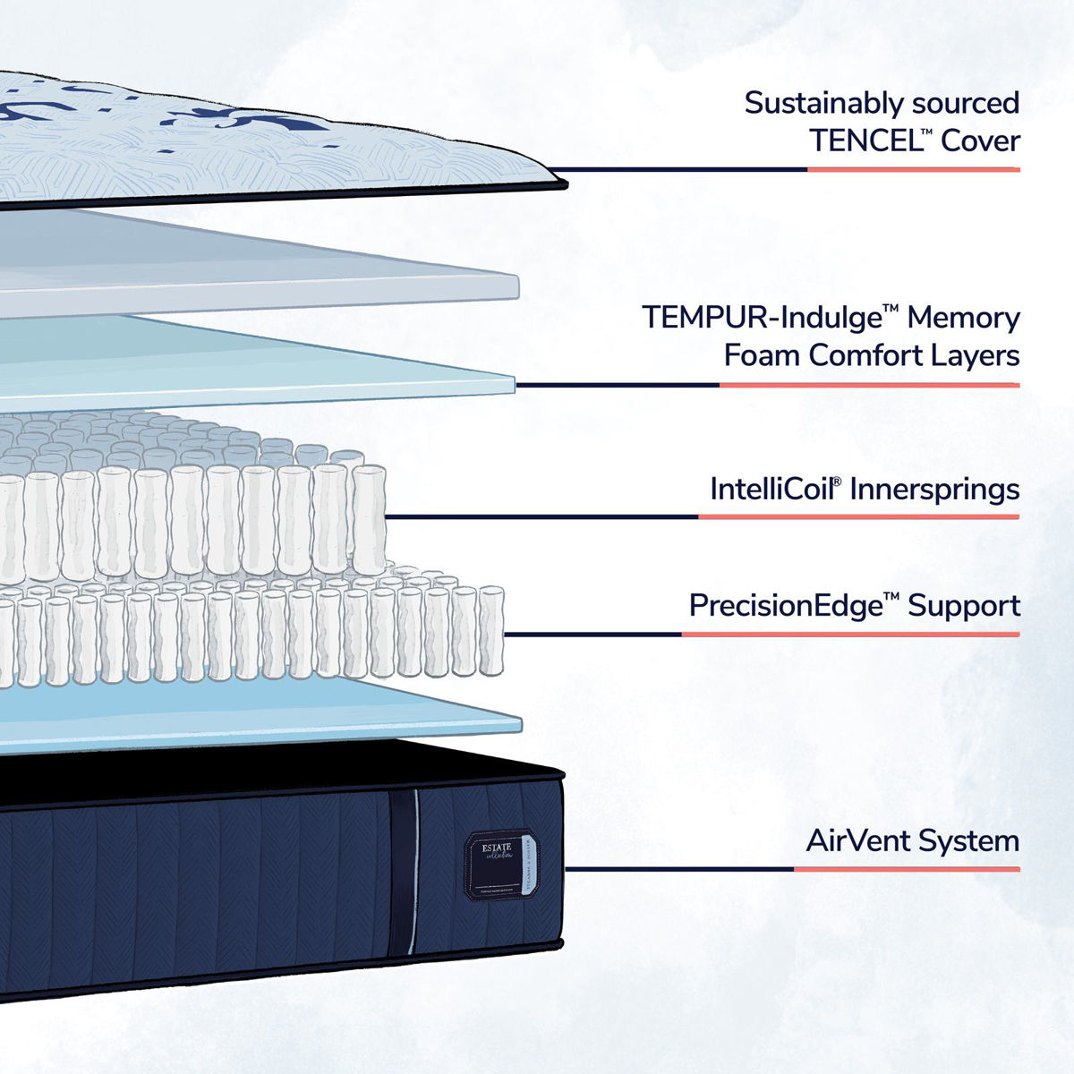 Picture of Estate Soft Tight Top Mattress Set