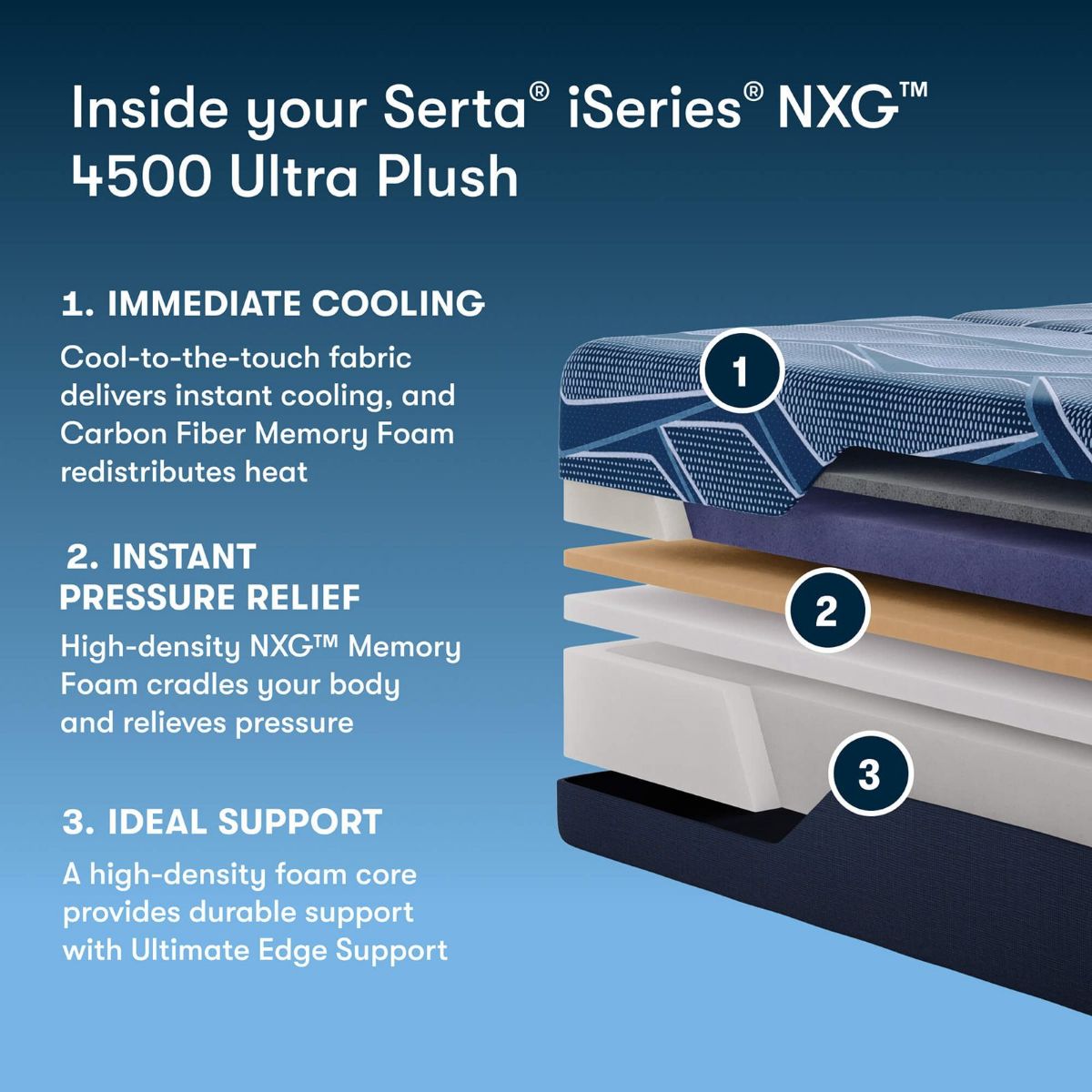 Picture of Queen iSeries NXG 4500 Ultra Plush Foam Mattress