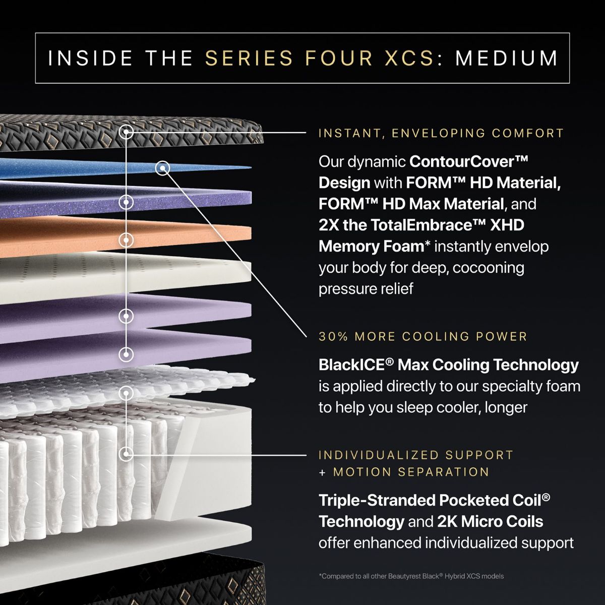 Picture of Queen Beautyrest Black Hybrid XCS Series Four Medium Mattress